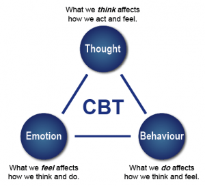 Diagram showing the 3 points of CBT. Thoughts, emotions and behaviours. The diagram explains how any one of the three can start an anxiety, but how no matter which of the three, between emotion, thoughts and behaviour they can easy feed from each other and create a downward spiral.